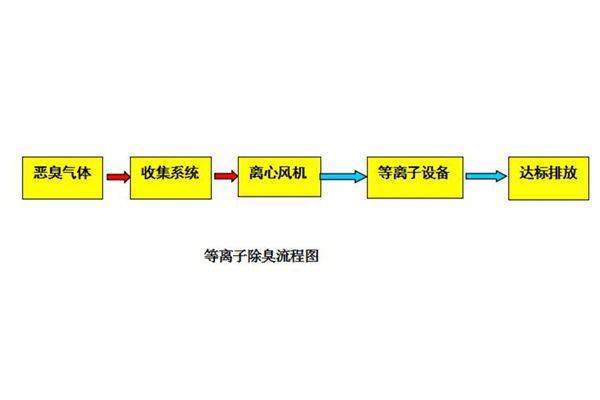 祝賀我公司簽約東江（燕兒溝）污水提升泵站等離子除臭工程